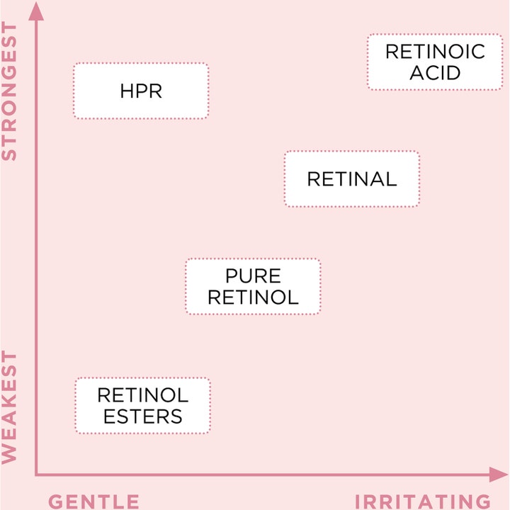 Elizabeth Arden Ceramide Retinol Water Cream 50 ml infograafi vertaa retinolin ja HPR-yhdisteen tehoa iholla.