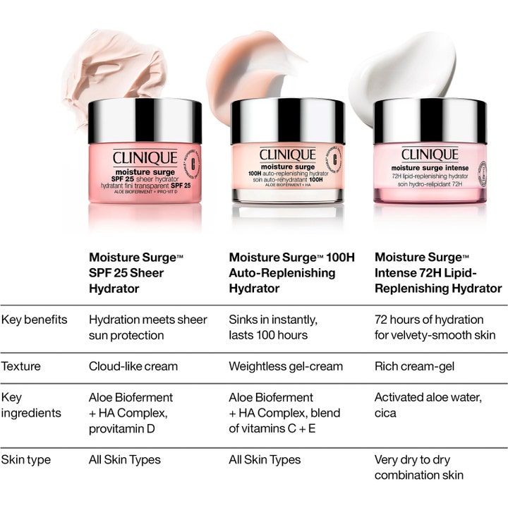Clinique Moisture Surge SPF25 Sheer Hydrator 50 ml kosteuttava päivävoide ja pilvimäinen voide vertailutaulukossa.