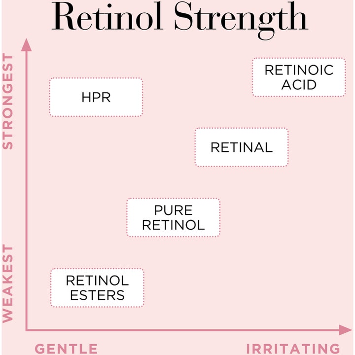 Elizabeth Arden Ceramide Capsules Retinol + HPR Serum 60 kpl silottava seerumi infografiikka retinolityyppien tehosta.