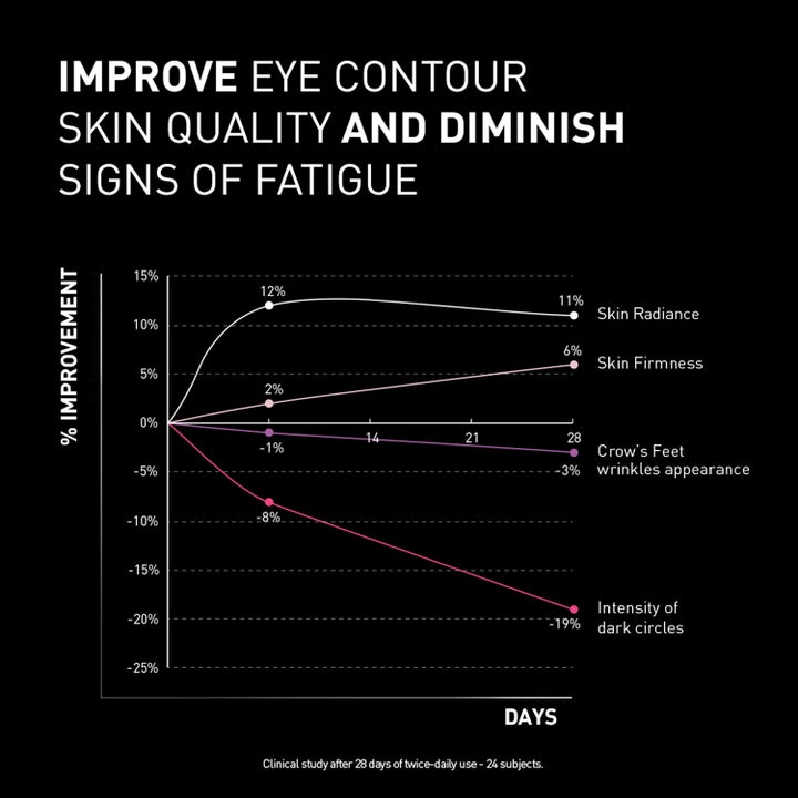 Filorga NCEF-Revitalize Eyes 15 ml silmänympärysvoide kaavio osoittaa heleyden ja kiinteyden kasvua 28 päivässä.