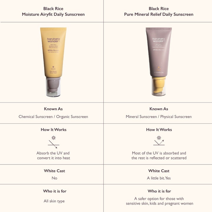 Haruharu Wonder Black Rice Moisture Airyfit 50 ml aurinkovoide vertailukaaviossa liilan mineraalisuojan rinnalla.