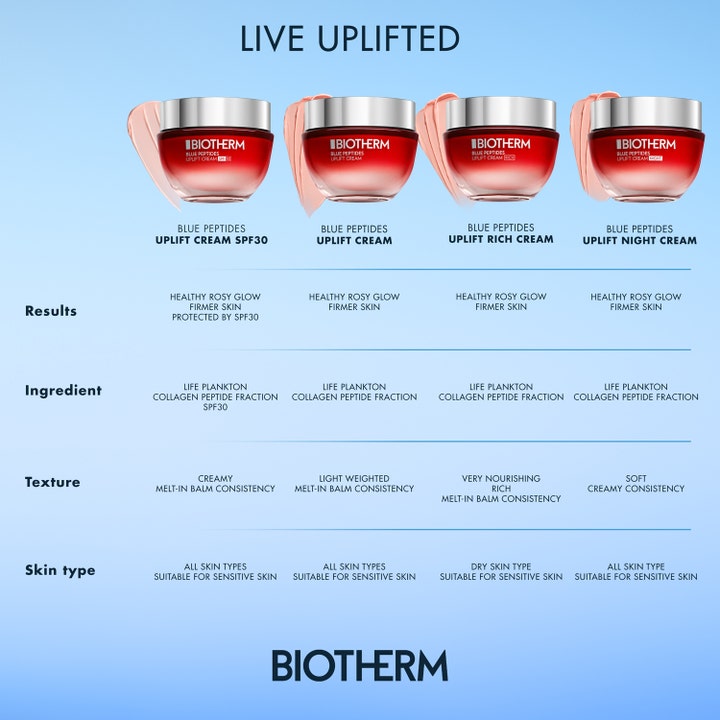 Biotherm Blue Peptides Uplift 30 ml kiinteyttävä kasvovoide ja vertailu eri ihotyypeille sopivista koostumuksista.