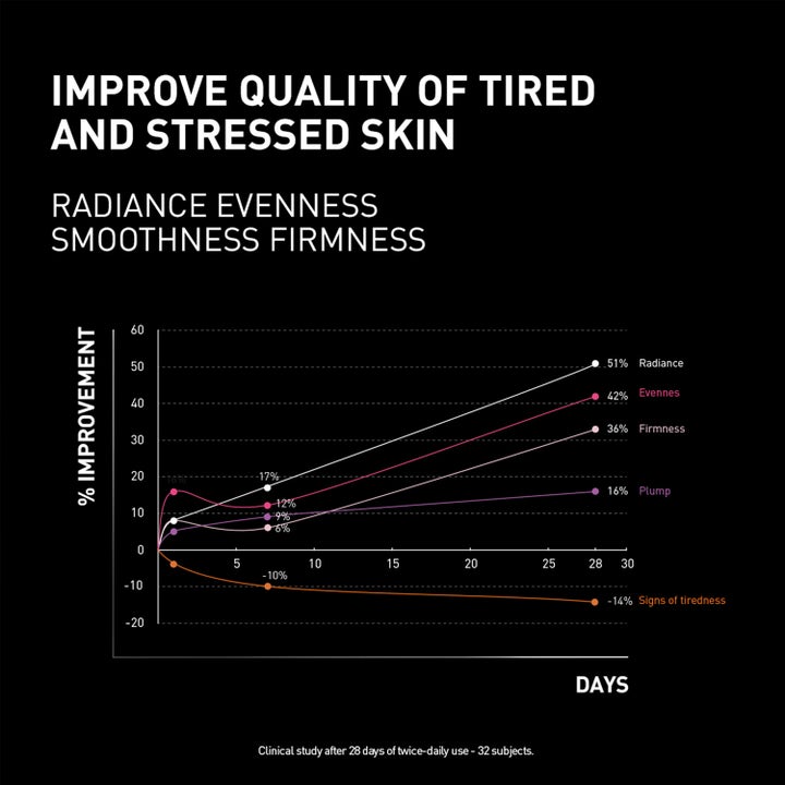 Filorga NCEF-Revitalize Night Cream 50 ml yövoide infograafi kliinisistä tuloksista väsyneen ihon heleyttämiseen.